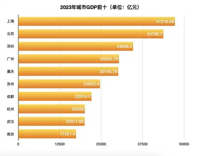 全国gdp十强城市排名洗牌万亿城市竞争再升级