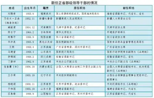 2015年正省部级人事新阵容新官特点各有千秋