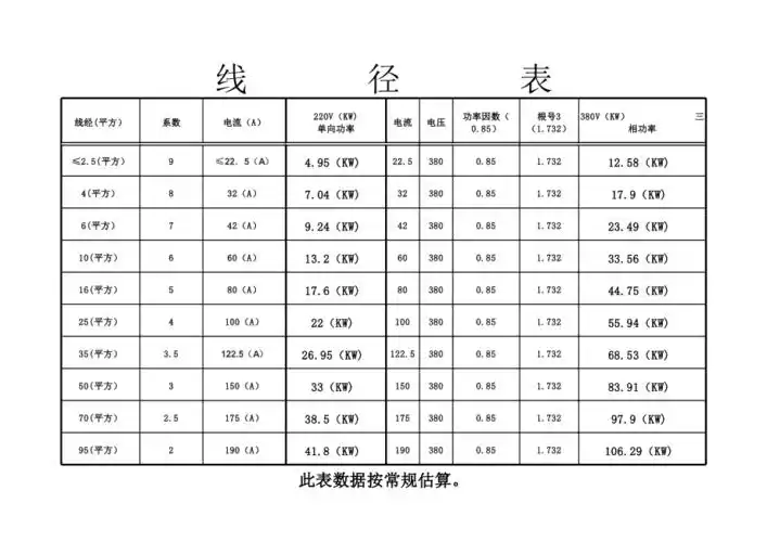 常用线径功率对照表