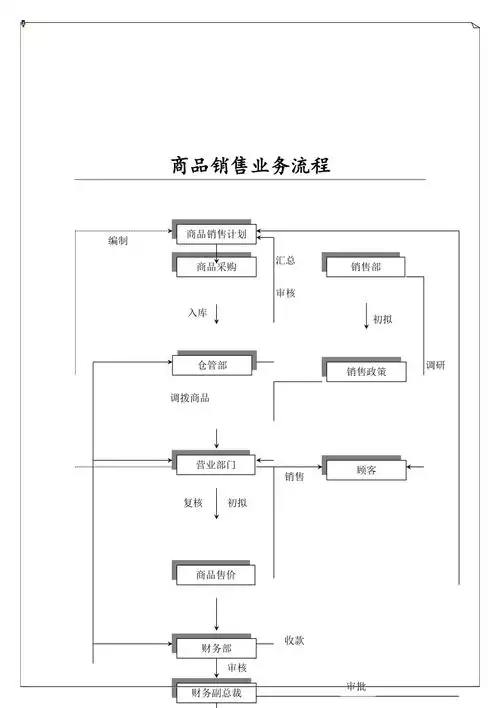 商品销售业务流程图doc2页