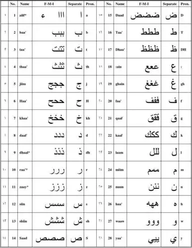 文档下载 所有分类 外语学习 其它语言学习 > 阿拉伯文字母表阿拉伯文