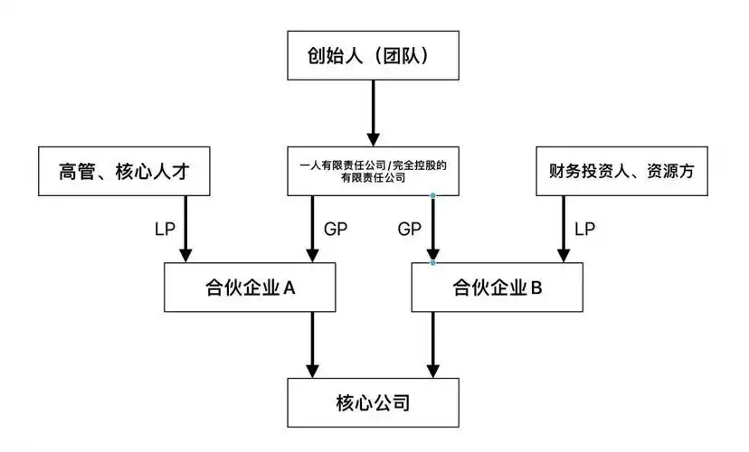 股权布局之"有限合伙架构"