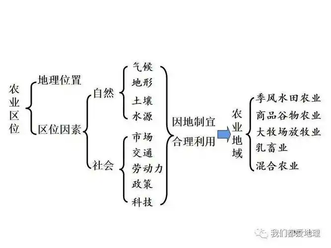 人教版2019必修第二册312农业区位因素及其变化