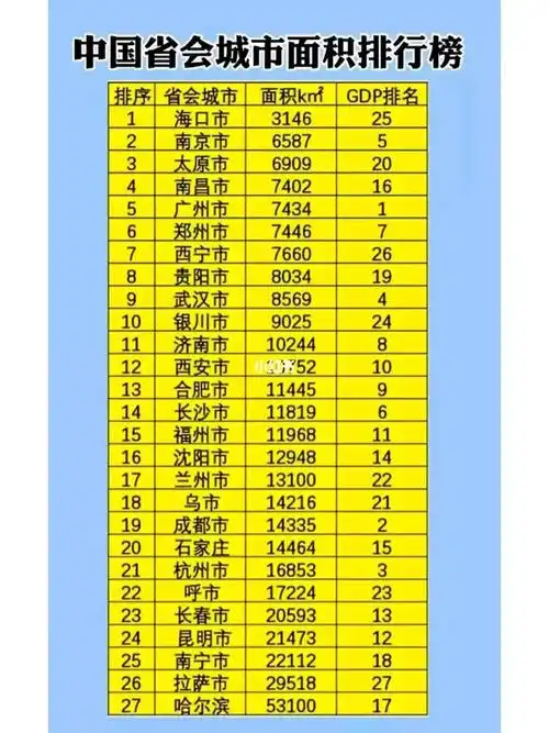 省会城市面积排名
