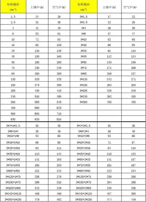 电缆载流量对照表