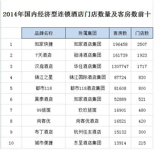 中国连锁酒店品牌实力排行榜