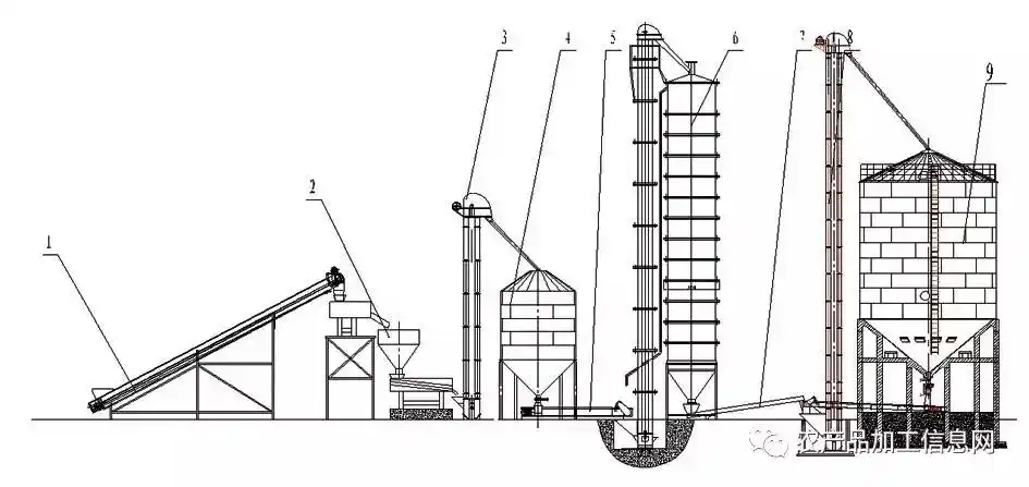 【技术推广】粮食烘储中心技术装备集成研究
