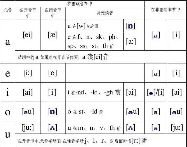 单个元音字母读音
