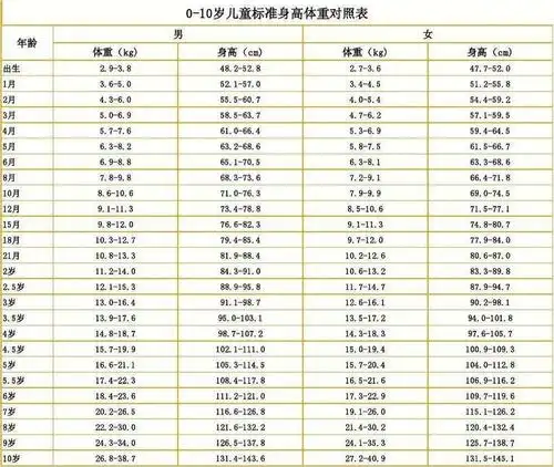 关于孩子的体重是否标准,各位家长可以参照下面这份0-10岁儿童身高