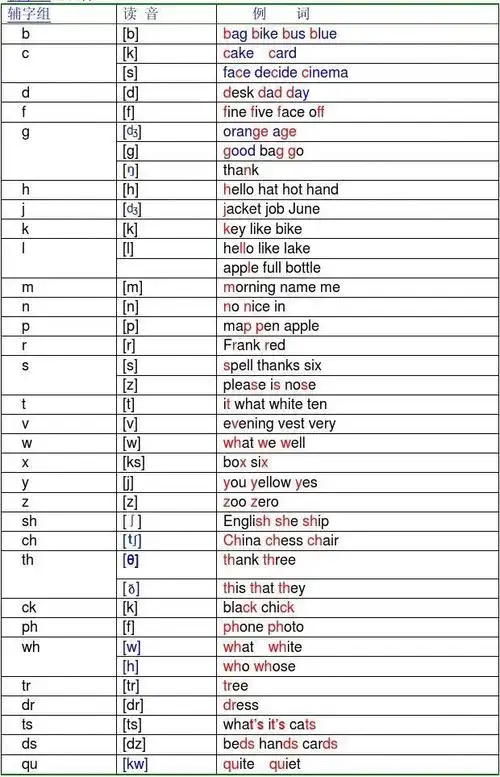 英语元音辅音发音规则表