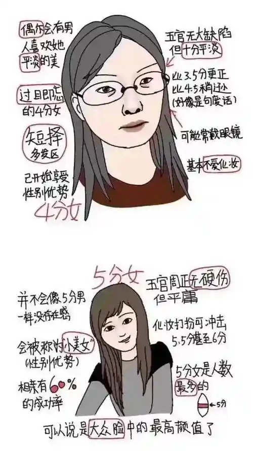 男女生颜值1-10分标准,看你值几分?-黑白漫话