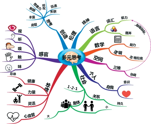 绘制思维导图的几大禁忌