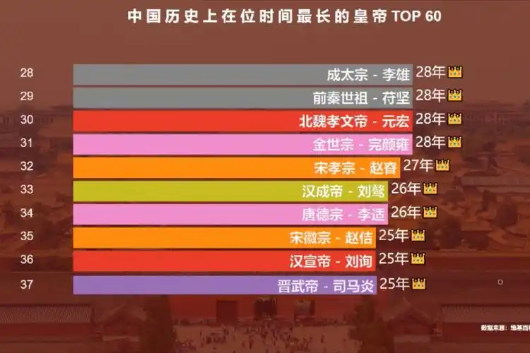 中国古代在位时间最长的60位皇帝,第10名被誉为"千古第一仁君"