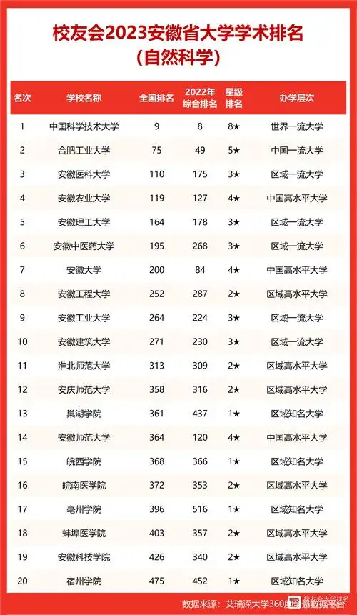 校友会2023安徽省大学学术排名中国科学技术大学安徽大学第一