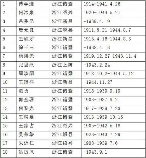 其中,9名诸暨籍烈士有18名绍兴籍烈士根据官方公布名单包括英烈