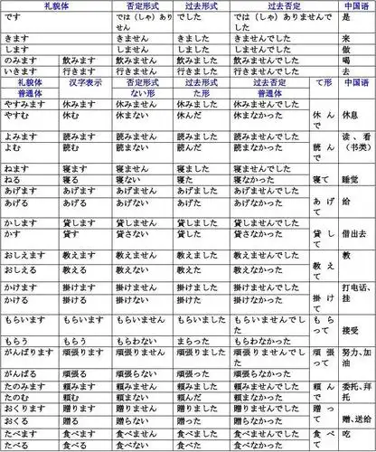 日语新动词表变形总结