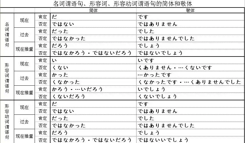 日语名词变形表图 日语名词变形表