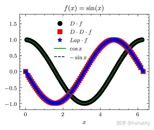 因此波动力学与矩阵力学统一.