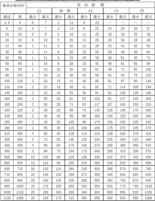机械设计常用圆柱孔深沟球轴承径向游隙选择速查表