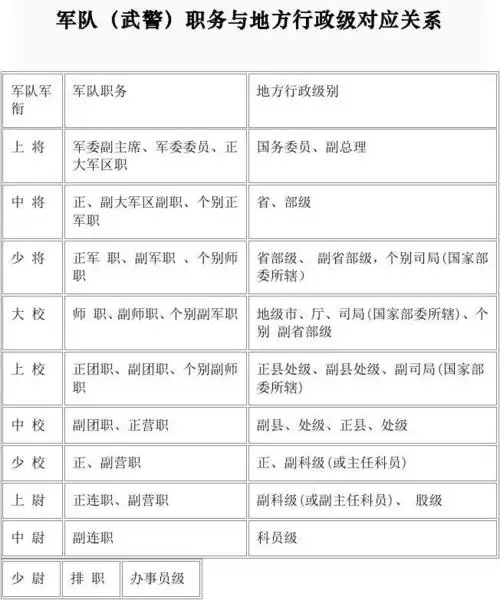 军队军衔,警察警衔与地方职务对应关系.