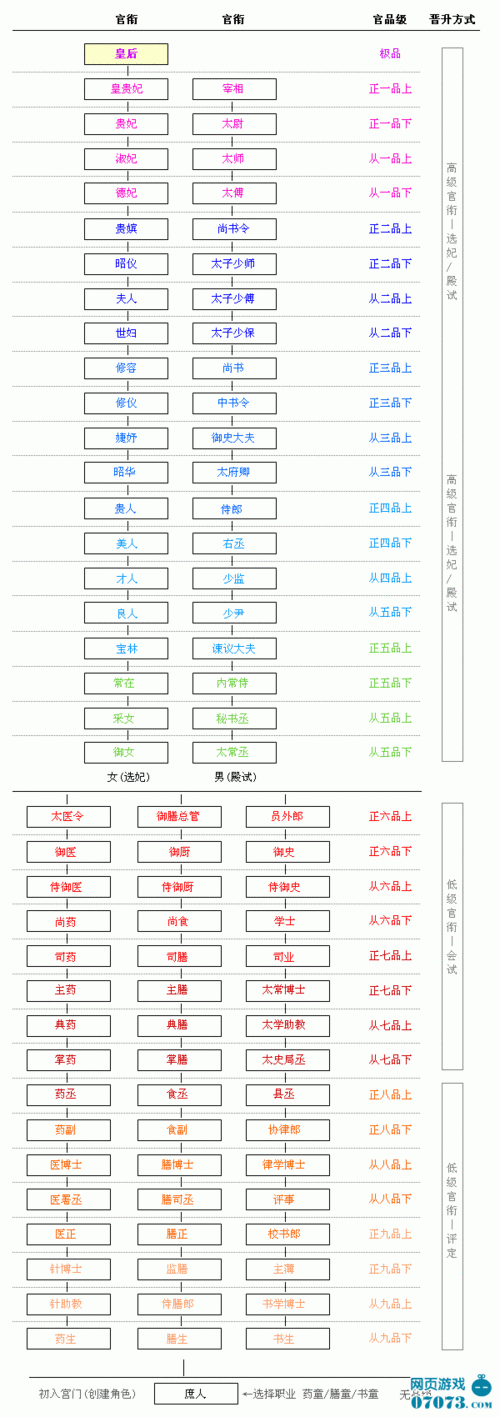 宫廷计官品官衔一览表