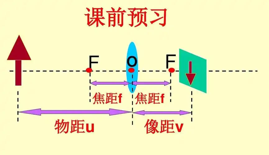 课前预习 f 物距u o f 像距v 焦距f 焦距f