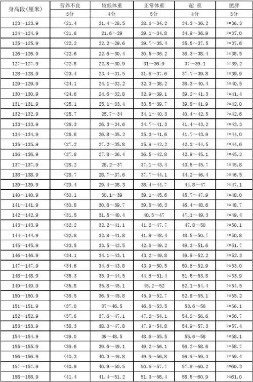 初中一年级~三年级男生身高标准体重(体重单位:公斤)