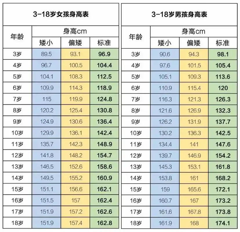 13岁男孩一年没长个,孩子每年需长多少厘米算正常?