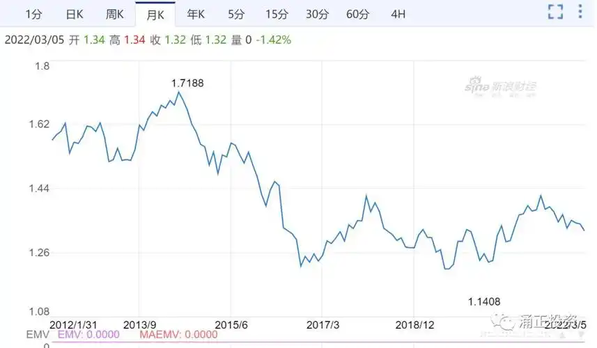英镑汇率影响因素及近十年走势图