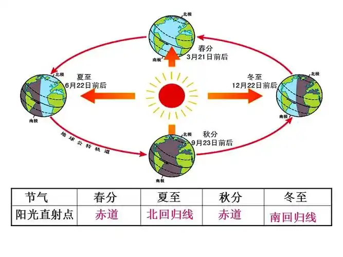 第四节地球的公转ppt