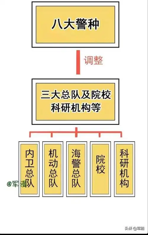 相关基础科普一武警部队编制上