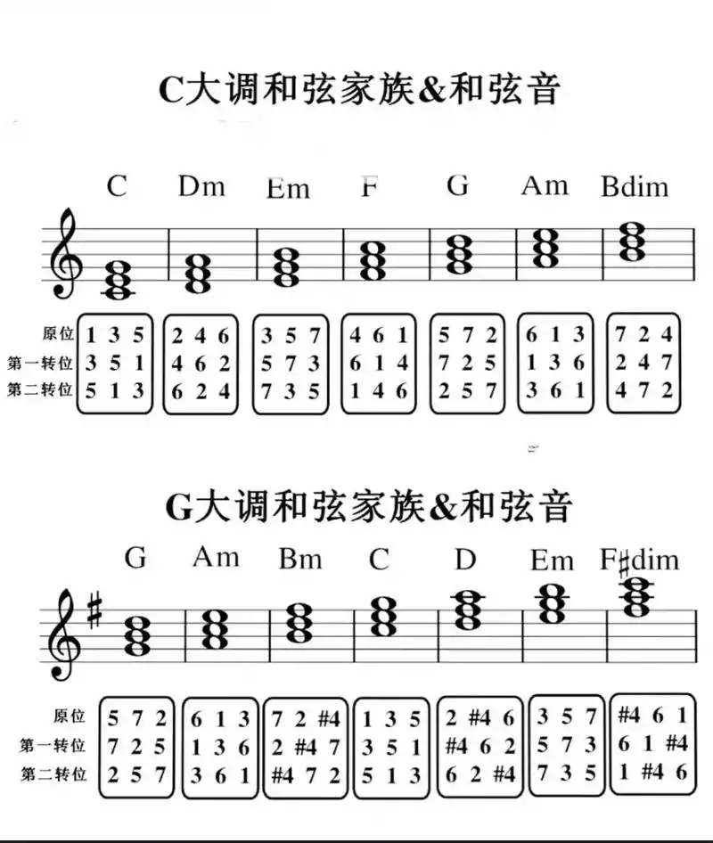 和弦77简谱#和弦 #简谱 #乐理 #一分钟干货教学 #钢琴教 - 抖音