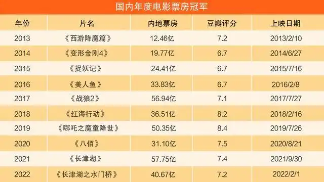 中国历年来票房冠军:主旋律电影占大头,仅一部动画上榜