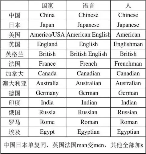 国家,语言,国人的英文汇总