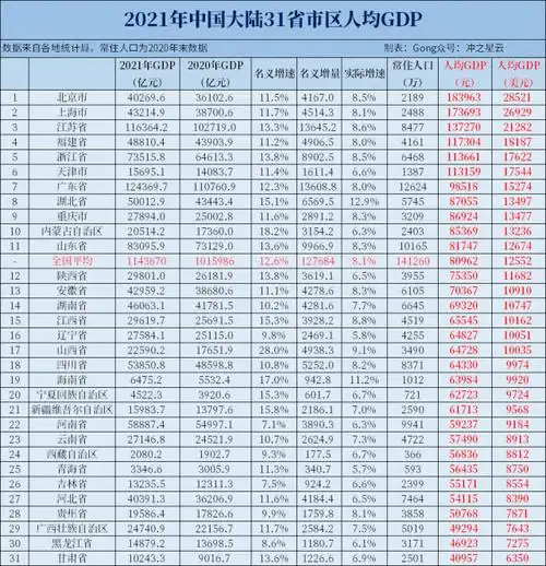 标配又有6省人均gdp突破1万美元看看有你家吗