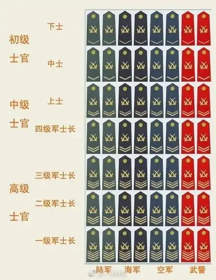 国防科普#    166士兵军衔按照军衔等级由高到低分为:    (一)一