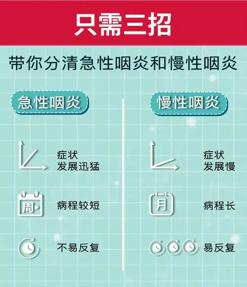 沉浸森林之 如何辨别咽炎是急性还是慢性?