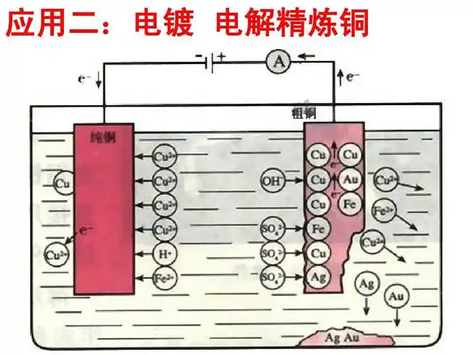 应用二:电镀 电解精炼铜