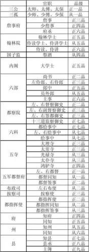 明朝官职表