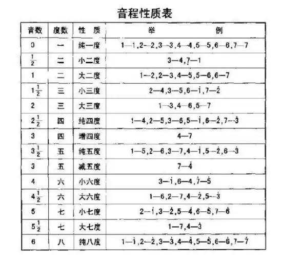 音程关系是一个乐理系统中比较重要,也很基础的知识,是音乐当中一的一
