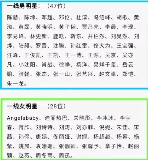 这是演员公会发布的2021年一线男女明星名单. 男明星47位,女明星28位.