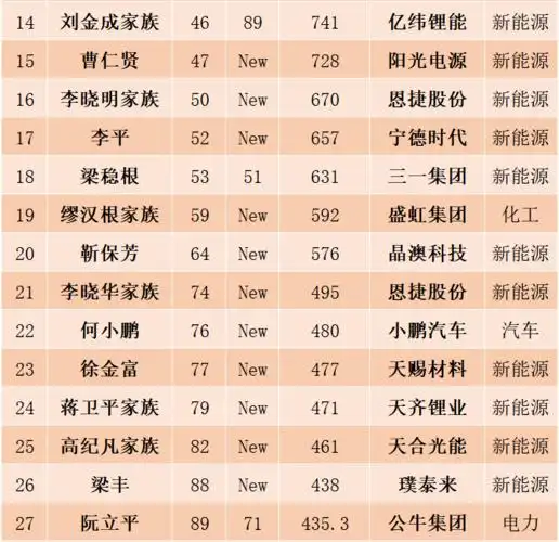 围观|2021福布斯中国富豪榜出炉,32位能源家族上榜