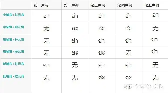 泰语元音32个 && 五个声调 - 知乎