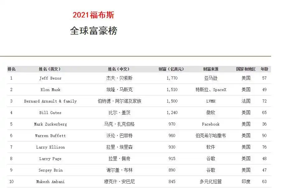 图片源自福布斯官网 (编者注,"2021福布斯全球亿万富豪榜"参考的数据