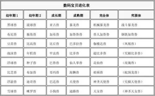 数码宝贝进化表