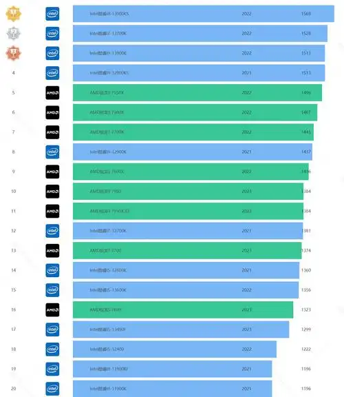 2023年cpu天梯图(更新7800x3d) - 知乎