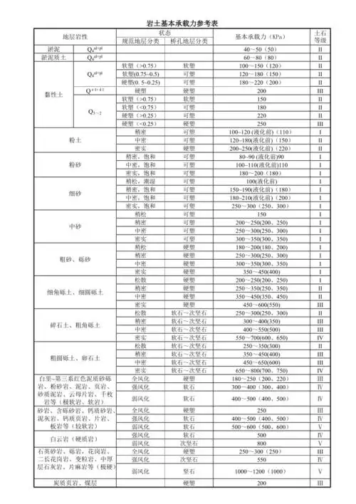 岩土基本承载力参考表