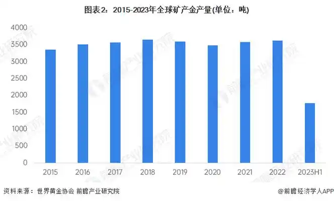 从黄金产量来看,根据世界黄金协会统计数据,2015-2018年全球金矿产量