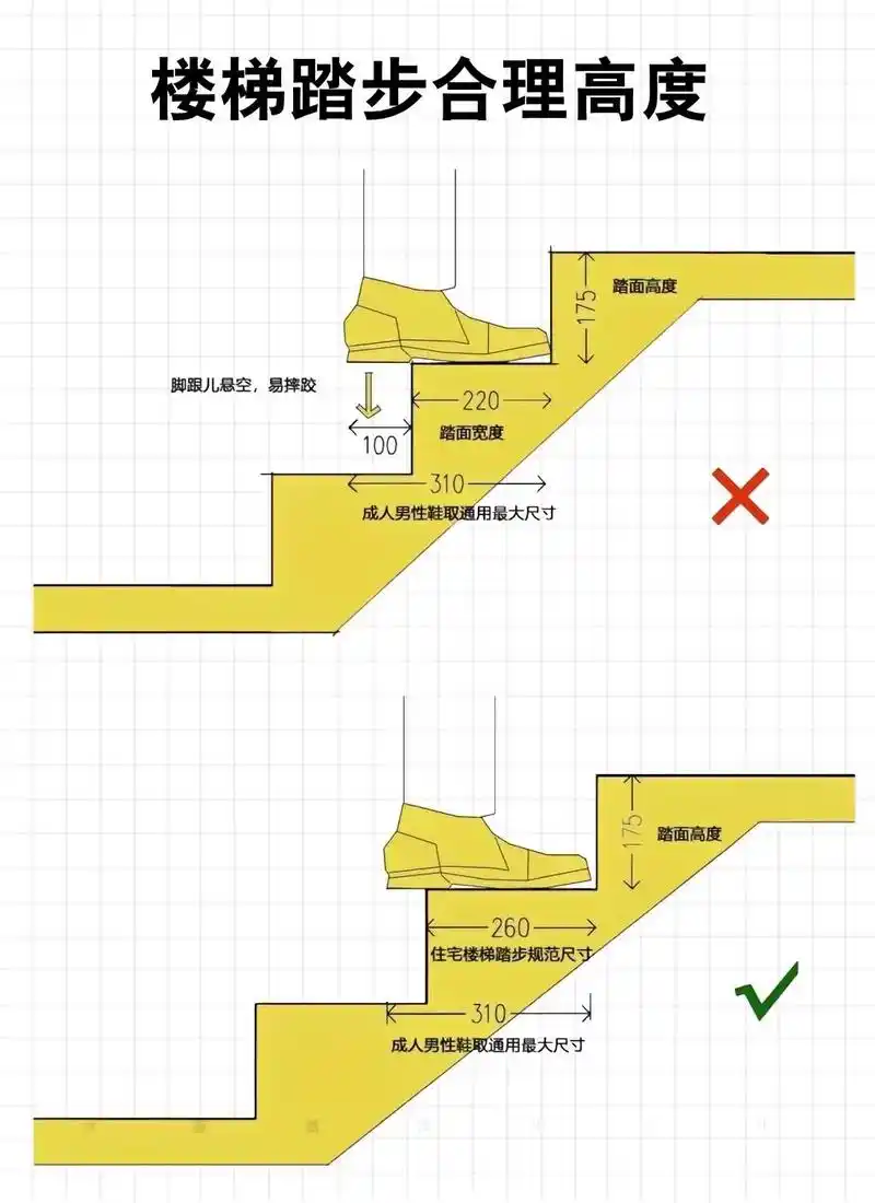 楼梯踏步踏面尺寸合理高度.#网红楼梯 #楼梯设计 #踏步 # - 抖音