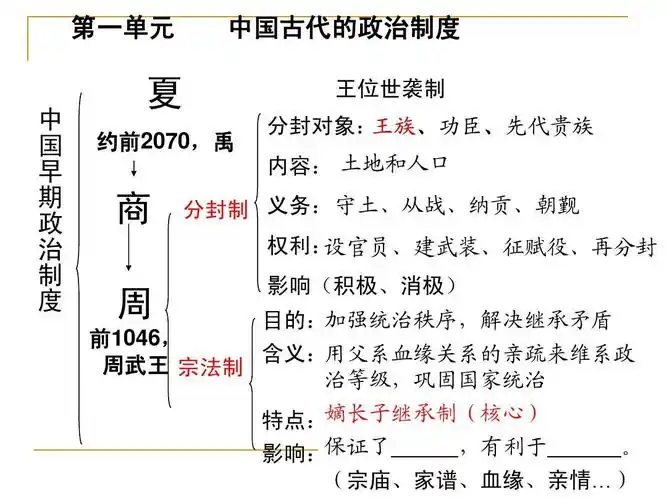 高二历史学业水平测试知识点记忆背诵课件必修一ppt